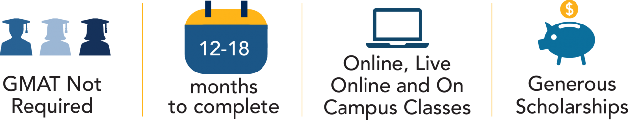 MBA advertsiing graphic saying four things: GMAT Not Required, 12-18 months to complete, Online, Live Online and On Campus Classes, Generous Scholarships